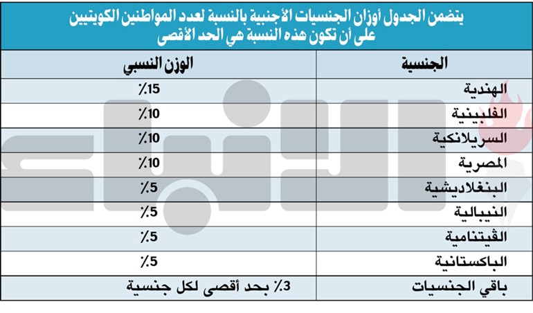الملا يقترح قانوناً لتعديل التركيبة السكانية وتحديد نسب للجنسيات