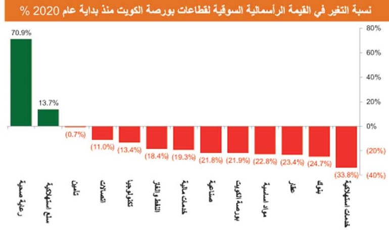 أزمة «كورونا» ضربت «البورصة» في 2020.. فمن الرابح والخاسر؟
