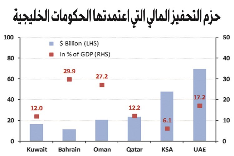 خطط الكويت التحفيزية بـ 16.5 مليار دولار.. غير كافية لحماية الاقتصاد من تبعات «كورونا» السلبية