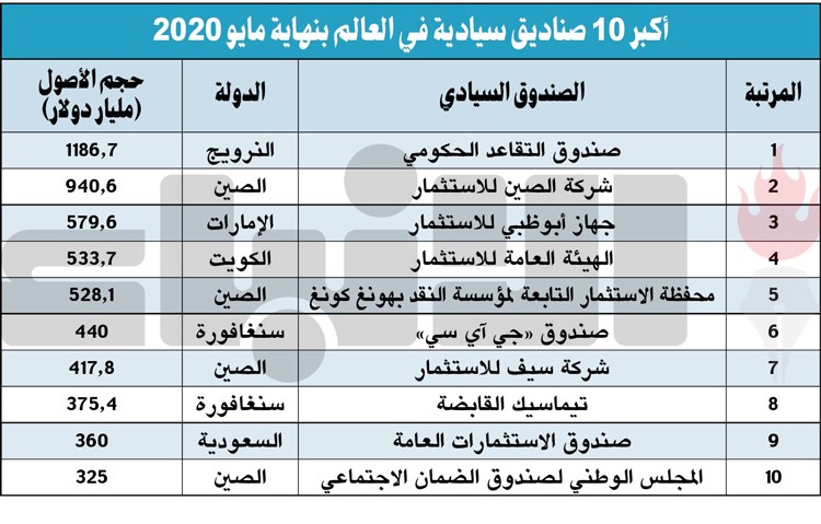 دول الخليج تلجأ لتسييل أصول خارجية لمواجهة تداعيات «كورونا»