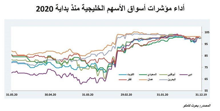 «كامكو إنفست»: عودة الحياة تدعم أسواق الخليج