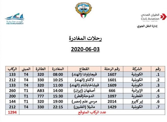 الطيران المدني: 7رحلات تنقل 1294 مقيما إلى بلدانهم الأربعاء