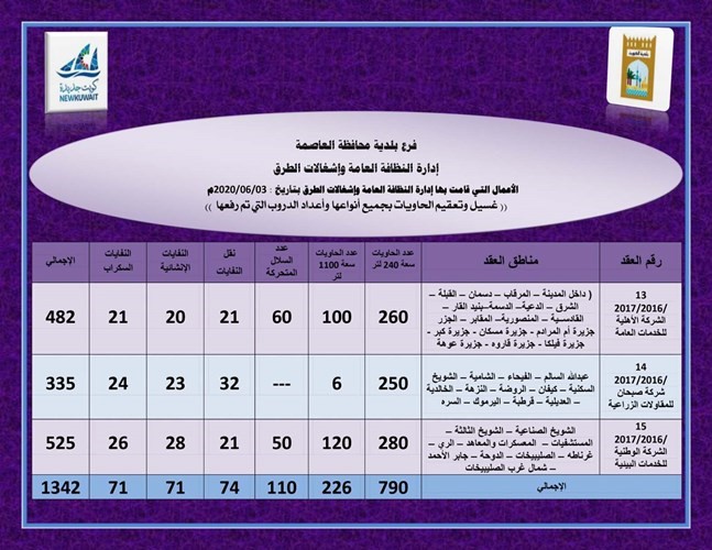 إحصائية بعدد من مهام النظافة والتعقيم التي تم إنجازها خلال يوم الجولة