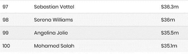 صلاح في المركز الـ 100 على قائمة الأعلى دخلاً بالعالم