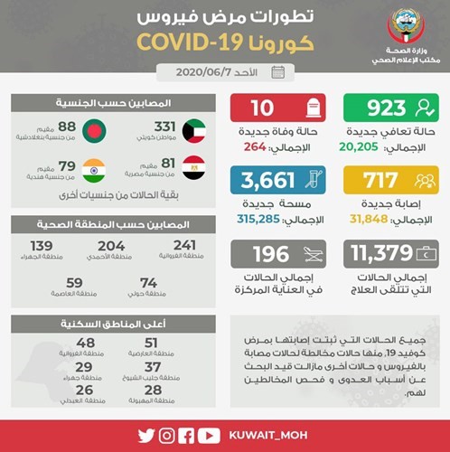 جدول تطورات ڤيروس كوفيد - 19