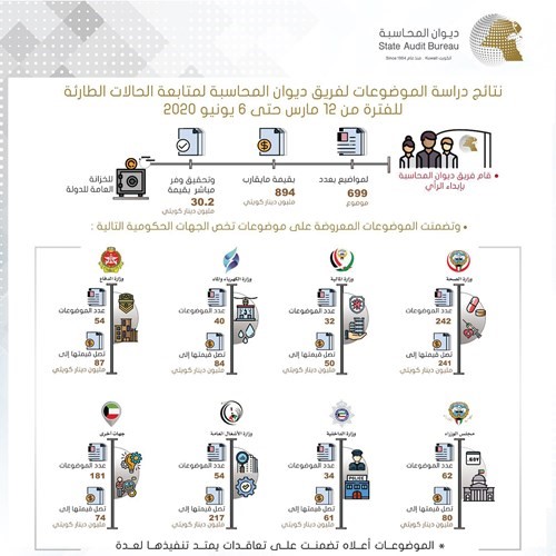 تعاقدات الحكومة الطارئة تقترب من حاجز 900 مليون دينار