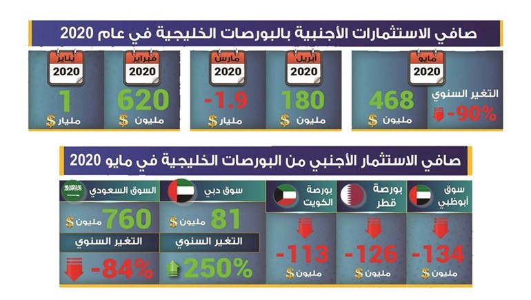 رغم «كورونا».. الأجانب ضخوا ملياري دولار في بورصات الخليج
