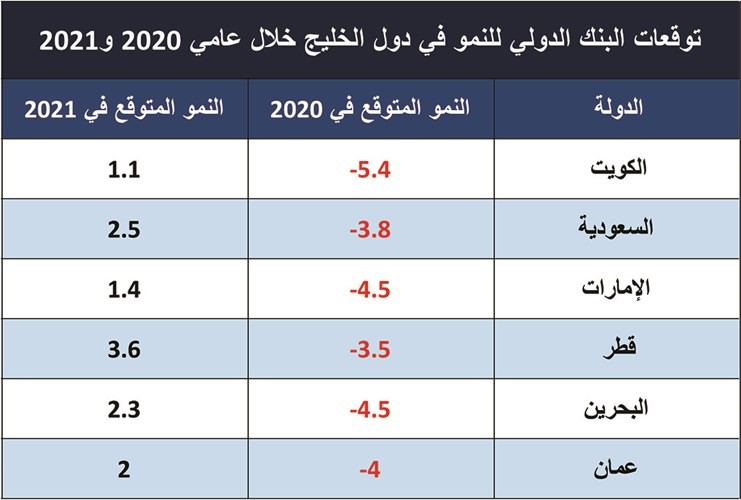 «البنك الدولي»: الاقتصاد الكويتي سينكمش بـ 5.4% خلال 2020