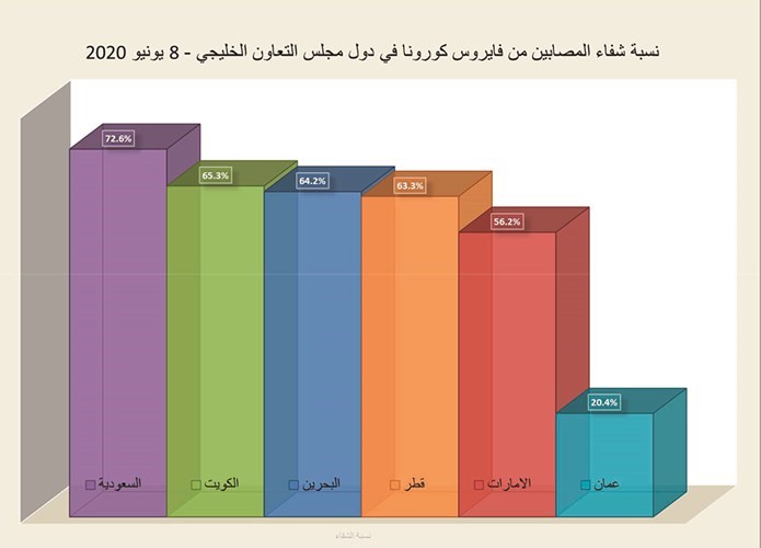 المضحي:  الكويت تفوق المعدل العالمي للشفاء البالغ 49%