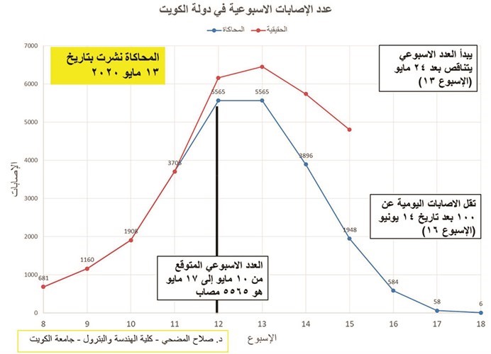 المضحي:  الكويت تفوق المعدل العالمي للشفاء البالغ 49%