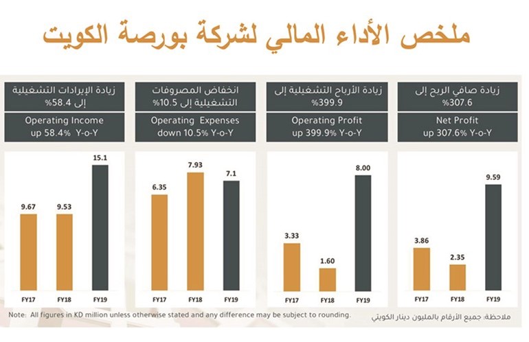 «بورصة الكويت» أداء استثنائي.. لتصبح سوقاً رائداً ومصنفاً عالمياً