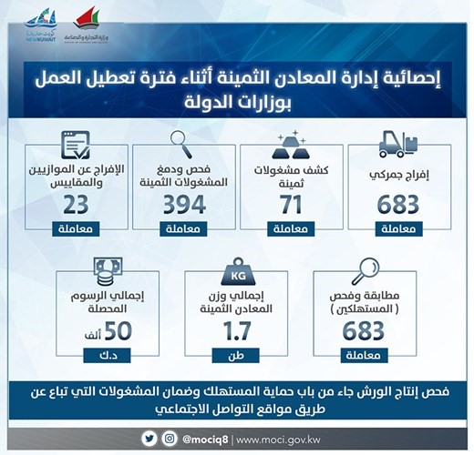 «التجارة»: تحصيل 50 ألف دينار رسوم الكشف عن معادن ثمينة