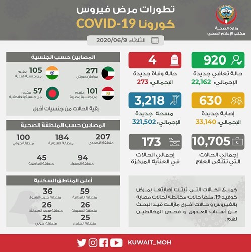 تطورات مرض ڤيروس كورونا