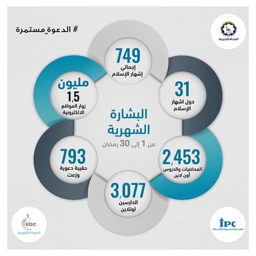 أكثر من مليون ونصف زائر لمواقع الدعوة الإلكترونية