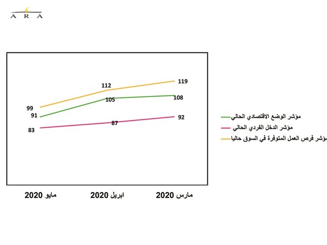 دول الخليج تعاني ركوداً اقتصادياً.. وخسائرها 33.2 مليار دولار حتى الآن!