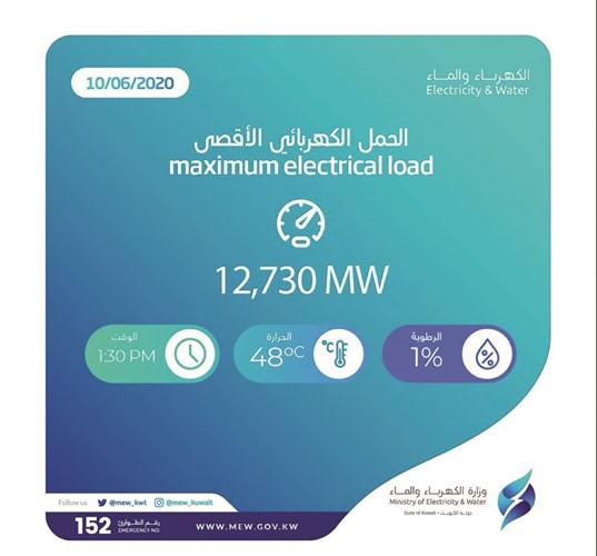المؤشر الكهربائي بلغ 12730 ميغاواط أمس