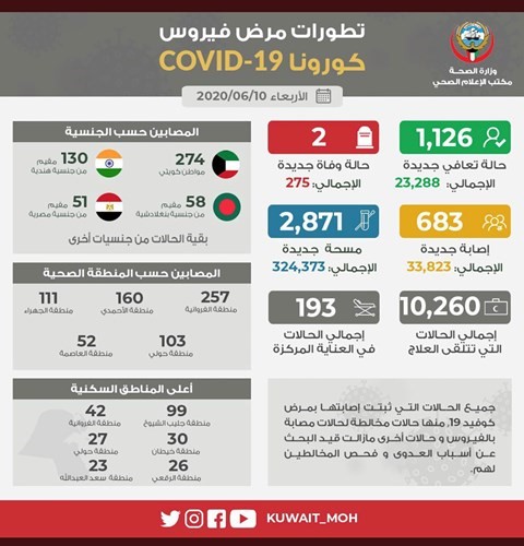 683 إصابة جديدة والإجمالي 33823 وحالتا وفاة
