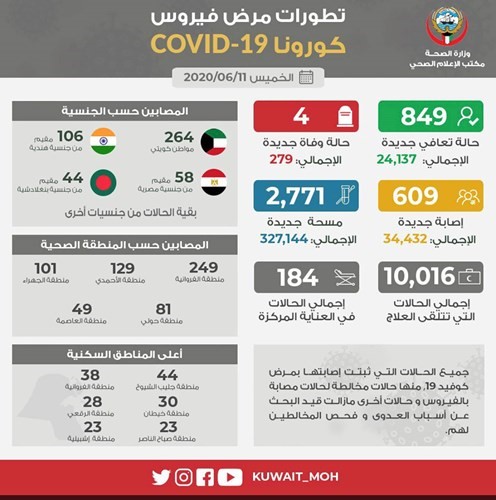 نسبة الشفاء تتجاوز 70% ومناطق جديدة تدخل نطاق الإصابة