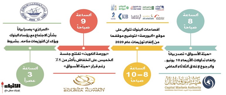 رغم فرمان «هيئة الأسواق» التاريخي بإلغاء جلسة الأربعاء.. «البورصة» تخسر 400 مليون دينار