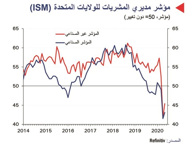 «الوطني»: الاقتصاد العالمي بدأ بالتعافي مع رفع قيود الإغلاق