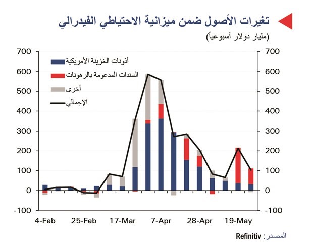 «الوطني»: الاقتصاد العالمي بدأ بالتعافي مع رفع قيود الإغلاق