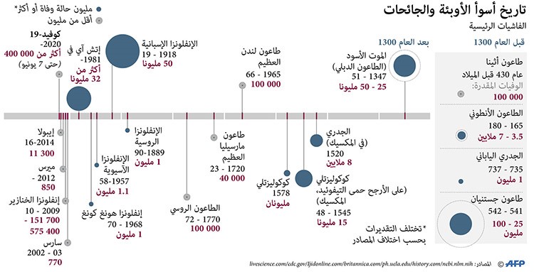 تاريخ اسوا الاوبئة