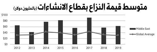 9 % نمو قيمة نزاعات الإنشاءات بالشرق الأوسط إلى 62 مليون دولار