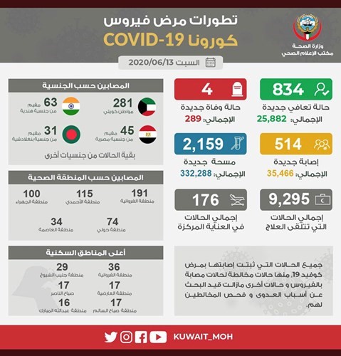 25882 حالة شفاء بتعافي 834 إصابة من «كورونا»