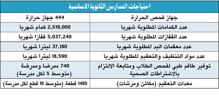 مصادر تربوية لـ «الأنباء»: تمديد الدوام المدرسي مع 3 أجهزة فحص و3 ممرضين بكل مدرسة.. متطلبات لعودة الدراسة