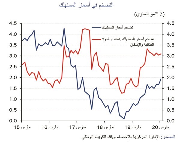 «الوطني»: ارتفاع التضخم لأعلى مستوى منذ عامين بالربع الأول