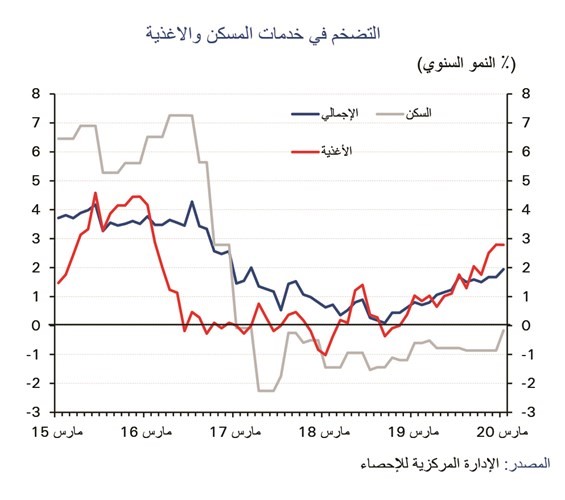 «الوطني»: ارتفاع التضخم لأعلى مستوى منذ عامين بالربع الأول