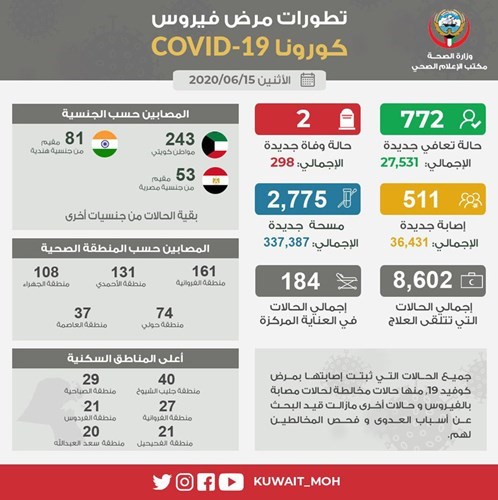 %75.5 نسبة الشفاء من «كورونا».. و511 إصابة جديدة