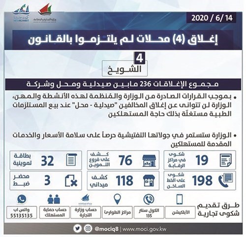 «التجارة»: إغلاق أربعة محلات لم تلتزم بالقوانين والقرارات