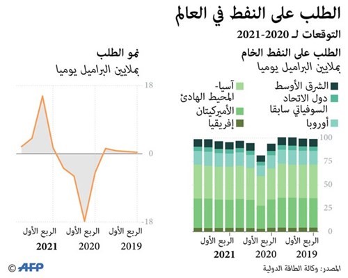 الطلب على النفط يبدأ بالتعافي من أكبر هبوط تاريخي