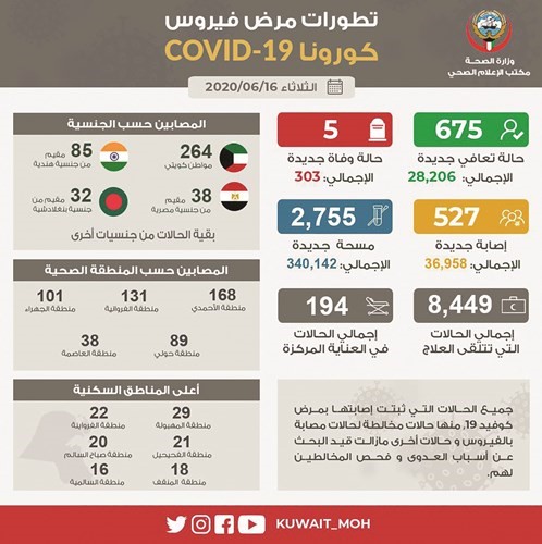 %50 من مصابي «كوفيد ـ 19» خلال الـ 24 ساعة الماضية مواطنون