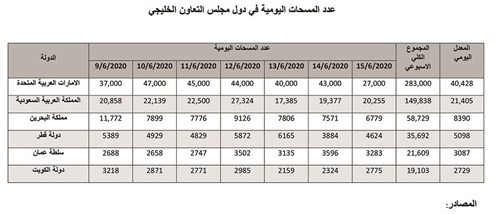  مسحات كورون االيومية في دول مجلس التعاون الخليجي
