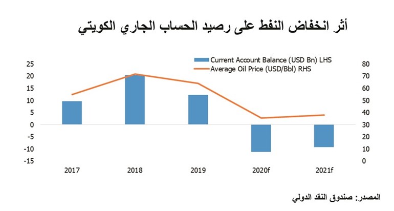 «الخليج»: 57 مليار دينار الاحتياجات التمويلية للكويت في 6 سنوات مقبلة