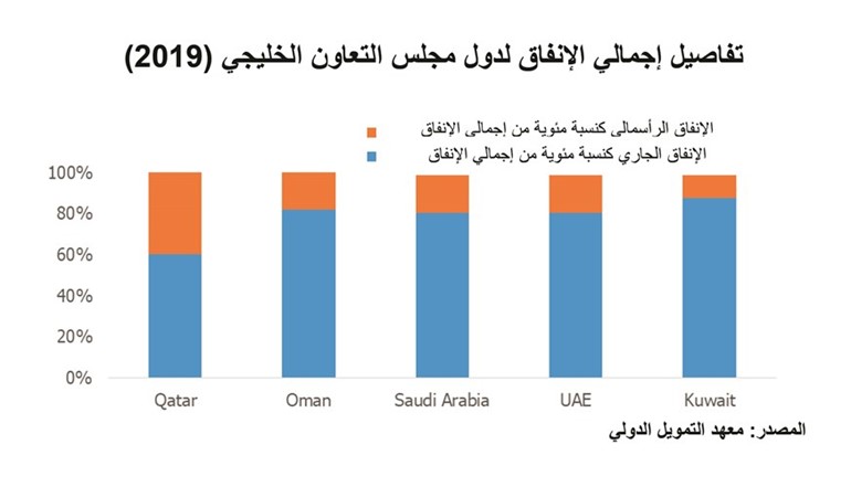 «الخليج»: 57 مليار دينار الاحتياجات التمويلية للكويت في 6 سنوات مقبلة