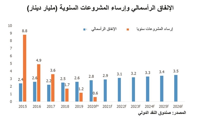 «الخليج»: 57 مليار دينار الاحتياجات التمويلية للكويت في 6 سنوات مقبلة