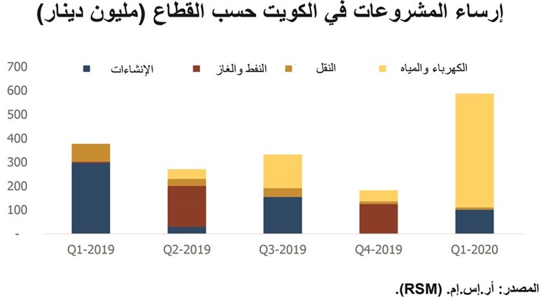 «الخليج»: 57 مليار دينار الاحتياجات التمويلية للكويت في 6 سنوات مقبلة