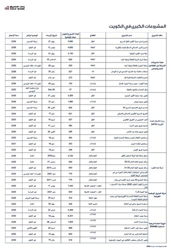 «الخليج»: 57 مليار دينار الاحتياجات التمويلية للكويت في 6 سنوات مقبلة
