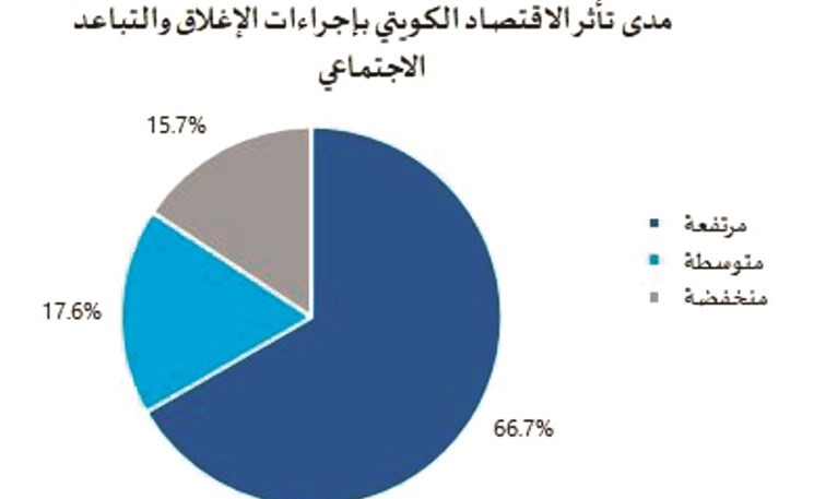 «المركز»: تكاليف «كورونا» الاقتصادية ستكون باهظة في ظل محدودية التدخل الحكومي