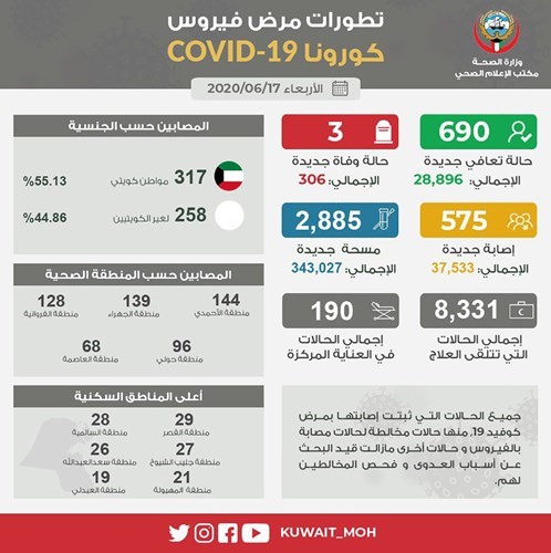 بالفيديو.. «الصحة»: 55.1% من إصابات «كورونا» الجديدة من الكويتيين