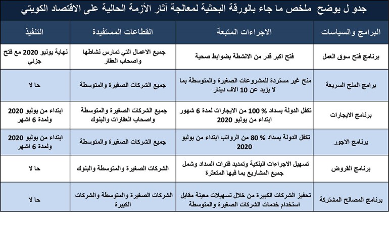 الشركات الصغيرة بحاجة إلى«منح غير مستردة» بين 5 و 10 آلاف دينار