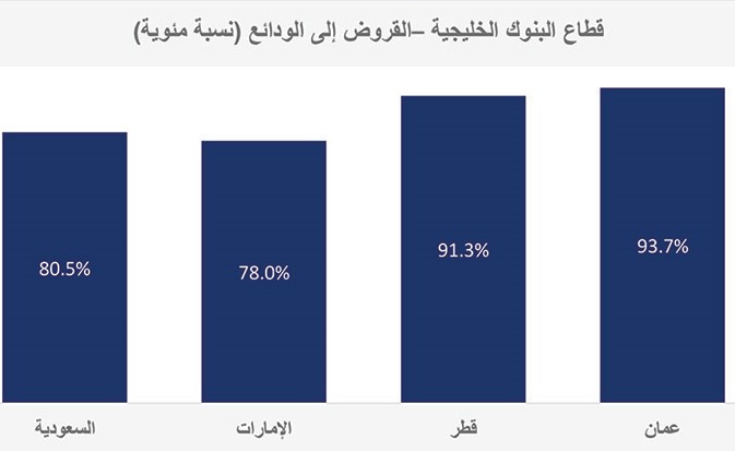 «كامكو إنفست»: 1.9 تريليون دولار أصول البنوك في 4 دول خليجية