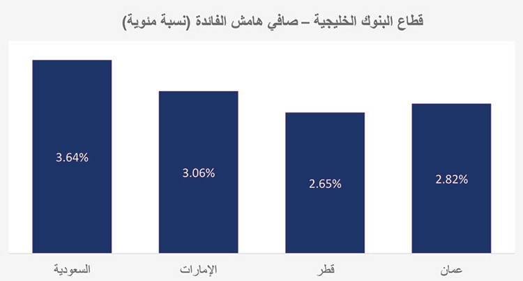«كامكو إنفست»: 1.9 تريليون دولار أصول البنوك في 4 دول خليجية