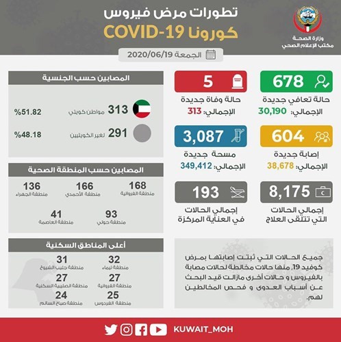 604 إصابات جديدة بـ «كورونا» 313 منها لمواطنين