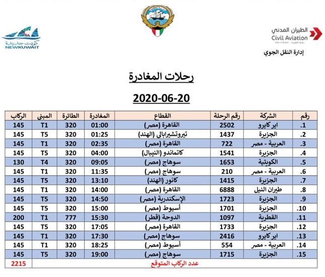 الطيران المدني: 15 رحلة مغادرة السبت تقل 2215 مقيماً منها 11 إلى مصر