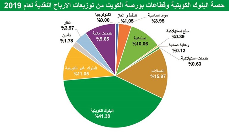8 مليارات دينار أرباح البنوك منذ أزمة 2008.. وزعت منها 4 مليارات