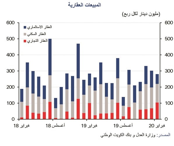 «الوطني»: تعديل التركيبة السكانية يضغط على سوق العقار